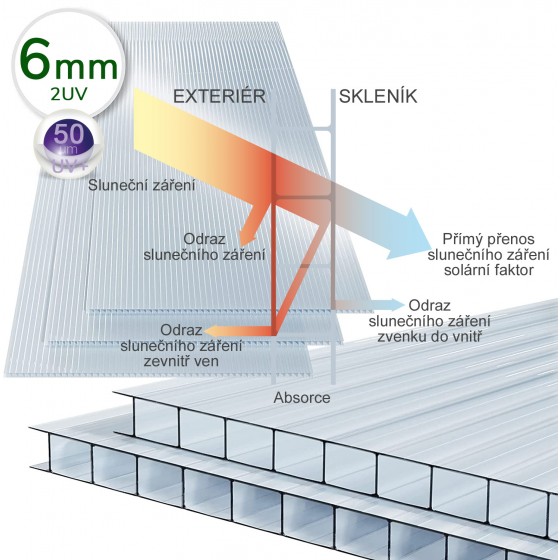 Polykarbonátová deska na skleníky Gampre Sanus 6 mm, boční strana